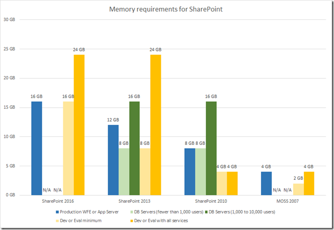 [ #SharePoint2016 ] Planning hardware and software requirements